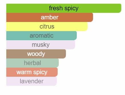 Pendora Scents - Saviour